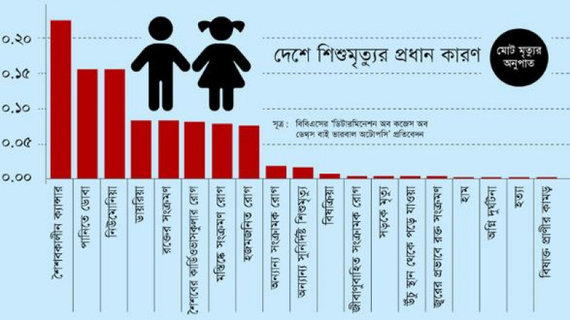দেশে প্রতি বছর ১২ হাজার শিশু ক্যানসার আক্রান্ত হচ্ছে